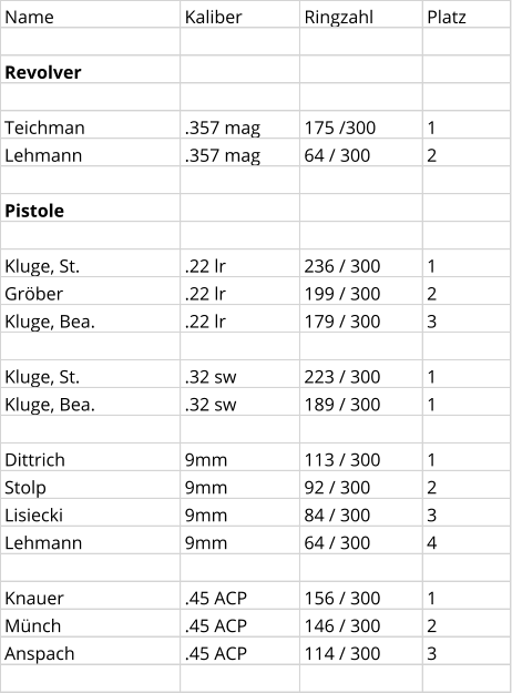 Name Kaliber Ringzahl Platz Revolver Teichman  .357 mag 175 /300 1 Lehmann .357 mag 64 / 300 2 Pistole Kluge, St. .22 lr 236 / 300 1 Gröber .22 lr 199 / 300 2 Kluge, Bea. .22 lr 179 / 300 3 Kluge, St. .32 sw 223 / 300 1 Kluge, Bea. .32 sw 189 / 300 1 Dittrich 9mm 113 / 300 1 Stolp 9mm 92 / 300 2 Lisiecki 9mm 84 / 300 3 Lehmann 9mm 64 / 300 4 Knauer .45 ACP 156 / 300 1 Münch .45 ACP 146 / 300 2 Anspach .45 ACP 114 / 300 3