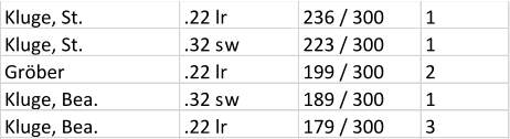 Kluge, St. .22 lr 236 / 300 1 Kluge, St. .32 sw 223 / 300 1 Gröber .22 lr 199 / 300 2 Kluge, Bea. .32 sw 189 / 300 1 Kluge, Bea. .22 lr 179 / 300 3