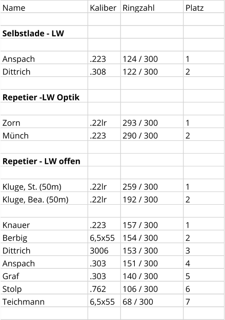 Name Kaliber Ringzahl Platz Selbstlade - LW Anspach .223 124 / 300 1 Dittrich .308 122 / 300 2 Repetier -LW Optik Zorn .22lr 293 / 300 1 Münch .223 290 / 300 2 Repetier - LW offen Kluge, St. (50m) .22lr 259 / 300 1 Kluge, Bea. (50m) .22lr 192 / 300 2 Knauer .223 157 / 300 1 Berbig 6,5x55 154 / 300 2 Dittrich 3006 153 / 300 3 Anspach .303 151 / 300 4 Graf .303 140 / 300 5 Stolp .762 106 / 300 6 Teichmann 6,5x55 68 / 300 7