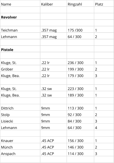 Name Kaliber Ringzahl Platz Revolver Teichman  .357 mag 175 /300 1 Lehmann .357 mag 64 / 300 2 Pistole Kluge, St. .22 lr 236 / 300 1 Gröber .22 lr 199 / 300 2 Kluge, Bea. .22 lr 179 / 300 3 Kluge, St. .32 sw 223 / 300 1 Kluge, Bea. .32 sw 189 / 300 1 Dittrich 9mm 113 / 300 1 Stolp 9mm 92 / 300 2 Lisiecki 9mm 84 / 300 3 Lehmann 9mm 64 / 300 4 Knauer .45 ACP 156 / 300 1 Münch .45 ACP 146 / 300 2 Anspach .45 ACP 114 / 300 3