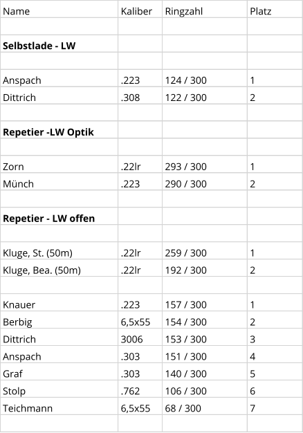 Name Kaliber Ringzahl Platz Selbstlade - LW Anspach .223 124 / 300 1 Dittrich .308 122 / 300 2 Repetier -LW Optik Zorn .22lr 293 / 300 1 Münch .223 290 / 300 2 Repetier - LW offen Kluge, St. (50m) .22lr 259 / 300 1 Kluge, Bea. (50m) .22lr 192 / 300 2 Knauer .223 157 / 300 1 Berbig 6,5x55 154 / 300 2 Dittrich 3006 153 / 300 3 Anspach .303 151 / 300 4 Graf .303 140 / 300 5 Stolp .762 106 / 300 6 Teichmann 6,5x55 68 / 300 7